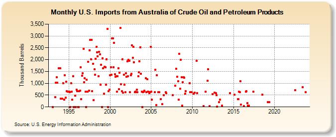 U.S. Imports from Australia of Crude Oil and Petroleum Products (Thousand Barrels)