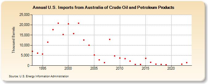 U.S. Imports from Australia of Crude Oil and Petroleum Products (Thousand Barrels)
