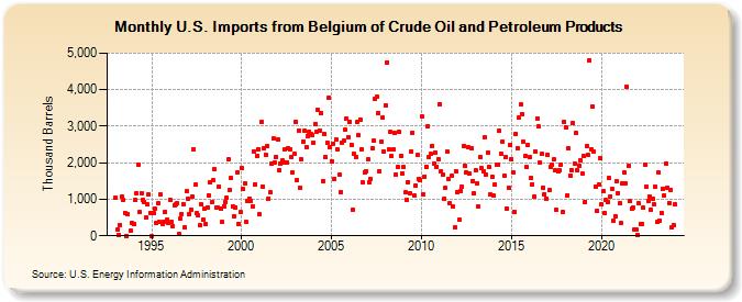 U.S. Imports from Belgium of Crude Oil and Petroleum Products (Thousand Barrels)