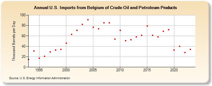 U.S. Imports from Belgium of Crude Oil and Petroleum Products (Thousand Barrels per Day)