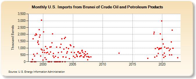U.S. Imports from Brunei of Crude Oil and Petroleum Products (Thousand Barrels)