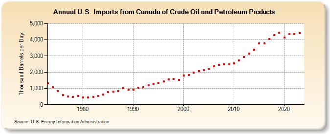 ... Canada of Crude Oil and Petroleum Products (Thousand Barrels per Day