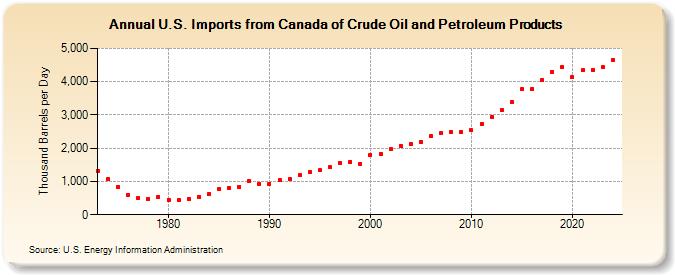 U.S. Imports from Canada of Crude Oil and Petroleum Products (Thousand Barrels per Day)