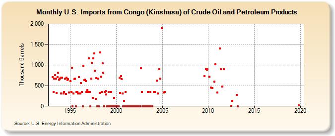 U.S. Imports from Congo (Kinshasa) of Crude Oil and Petroleum Products (Thousand Barrels)
