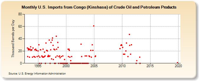 U.S. Imports from Congo (Kinshasa) of Crude Oil and Petroleum Products (Thousand Barrels per Day)