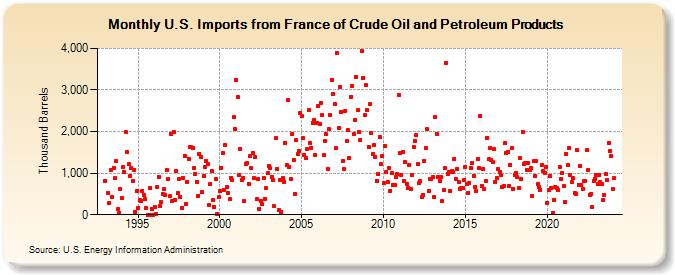 U.S. Imports from France of Crude Oil and Petroleum Products (Thousand Barrels)