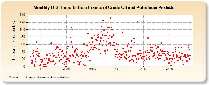 U.S. Imports from France of Crude Oil and Petroleum Products (Thousand Barrels per Day)