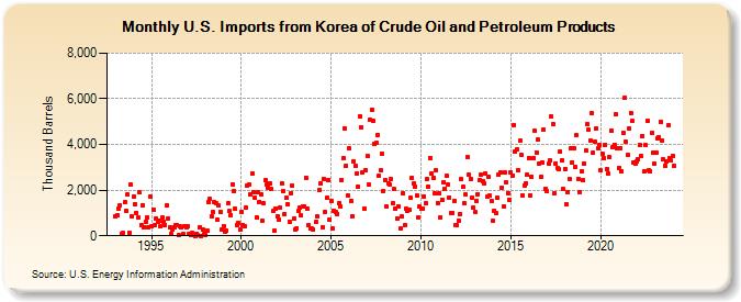 U.S. Imports from Korea of Crude Oil and Petroleum Products (Thousand Barrels)