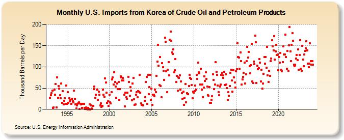 U.S. Imports from Korea of Crude Oil and Petroleum Products (Thousand Barrels per Day)