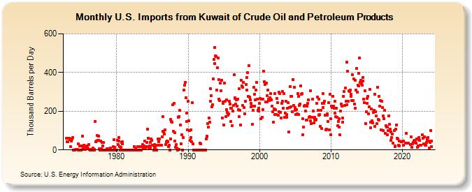 U.S. Imports from Kuwait of Crude Oil and Petroleum Products (Thousand Barrels per Day)