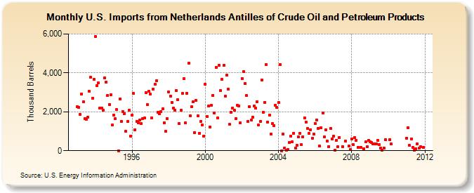 U.S. Imports from Netherlands Antilles of Crude Oil and Petroleum Products (Thousand Barrels)