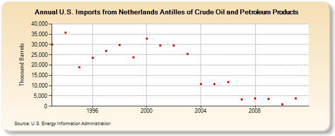 U.S. Imports from Netherlands Antilles of Crude Oil and Petroleum Products (Thousand Barrels)