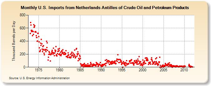 U.S. Imports from Netherlands Antilles of Crude Oil and Petroleum Products (Thousand Barrels per Day)