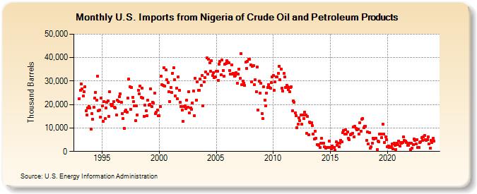 U.S. Imports from Nigeria of Crude Oil and Petroleum Products (Thousand Barrels)