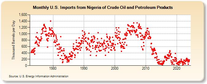U.S. Imports from Nigeria of Crude Oil and Petroleum Products (Thousand Barrels per Day)