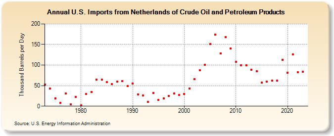 U.S. Imports from Netherlands of Crude Oil and Petroleum Products (Thousand Barrels per Day)