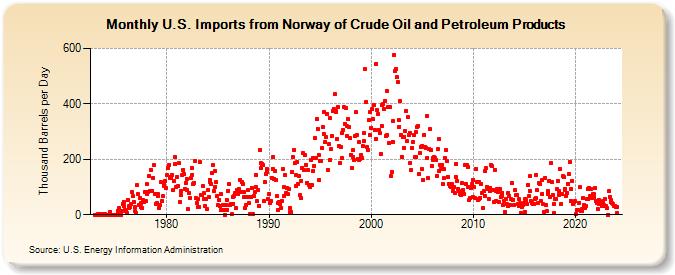 U.S. Imports from Norway of Crude Oil and Petroleum Products (Thousand Barrels per Day)