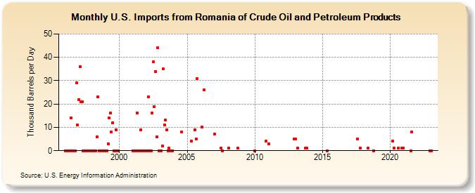 U.S. Imports from Romania of Crude Oil and Petroleum Products (Thousand Barrels per Day)