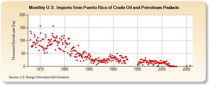 U.S. Imports from Puerto Rico of Crude Oil and Petroleum Products (Thousand Barrels per Day)