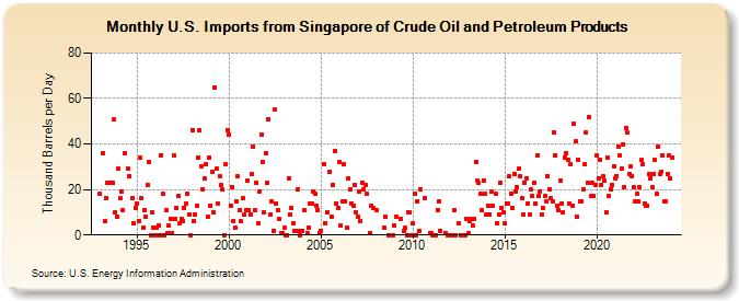 U.S. Imports from Singapore of Crude Oil and Petroleum Products (Thousand Barrels per Day)
