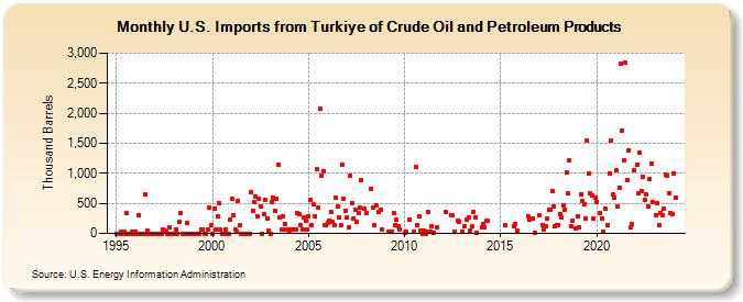 U.S. Imports from Turkiye of Crude Oil and Petroleum Products (Thousand Barrels)