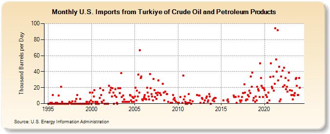 U.S. Imports from Turkiye of Crude Oil and Petroleum Products (Thousand Barrels per Day)