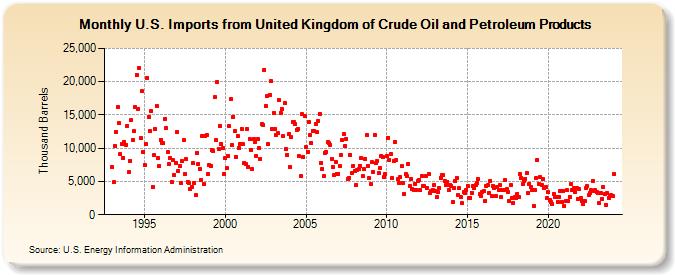 U.S. Imports from United Kingdom of Crude Oil and Petroleum Products (Thousand Barrels)