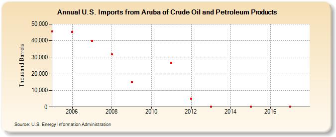 U.S. Imports from Aruba of Crude Oil and Petroleum Products (Thousand Barrels)