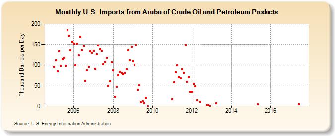 U.S. Imports from Aruba of Crude Oil and Petroleum Products (Thousand Barrels per Day)