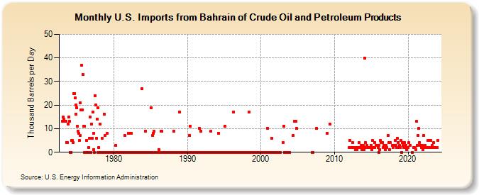 U.S. Imports from Bahrain of Crude Oil and Petroleum Products (Thousand Barrels per Day)