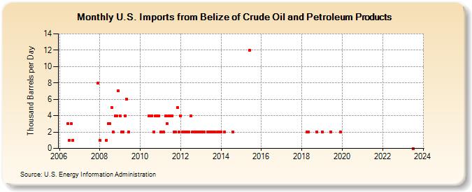U.S. Imports from Belize of Crude Oil and Petroleum Products (Thousand Barrels per Day)