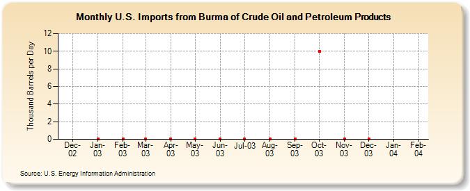 U.S. Imports from Burma of Crude Oil and Petroleum Products (Thousand Barrels per Day)