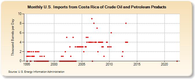 U.S. Imports from Costa Rica of Crude Oil and Petroleum Products (Thousand Barrels per Day)