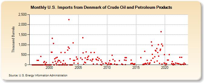 U.S. Imports from Denmark of Crude Oil and Petroleum Products (Thousand Barrels)