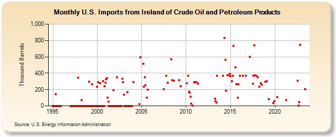 U.S. Imports from Ireland of Crude Oil and Petroleum Products (Thousand Barrels)