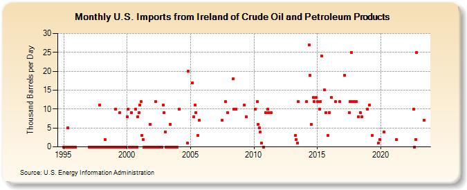 U.S. Imports from Ireland of Crude Oil and Petroleum Products (Thousand Barrels per Day)