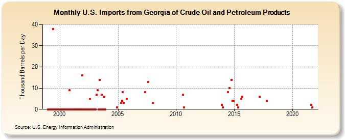 U.S. Imports from Georgia of Crude Oil and Petroleum Products (Thousand Barrels per Day)