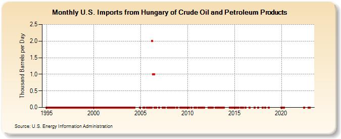 U.S. Imports from Hungary of Crude Oil and Petroleum Products (Thousand Barrels per Day)