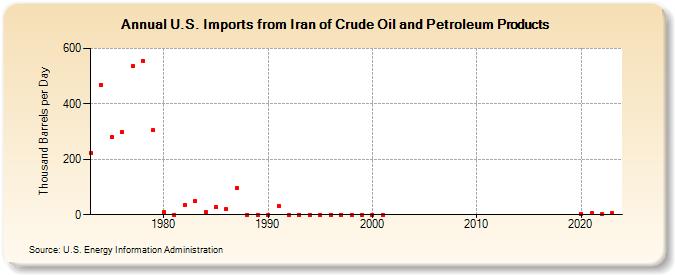 U.S. Imports from Iran of Crude Oil and Petroleum Products (Thousand Barrels per Day)