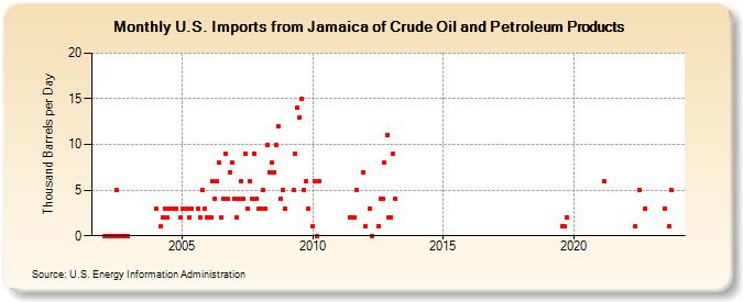 U.S. Imports from Jamaica of Crude Oil and Petroleum Products (Thousand Barrels per Day)
