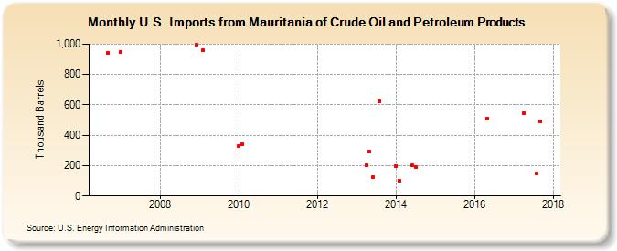 U.S. Imports from Mauritania of Crude Oil and Petroleum Products (Thousand Barrels)