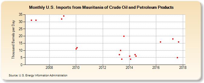 U.S. Imports from Mauritania of Crude Oil and Petroleum Products (Thousand Barrels per Day)