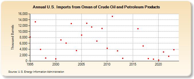 U.S. Imports from Oman of Crude Oil and Petroleum Products (Thousand Barrels)