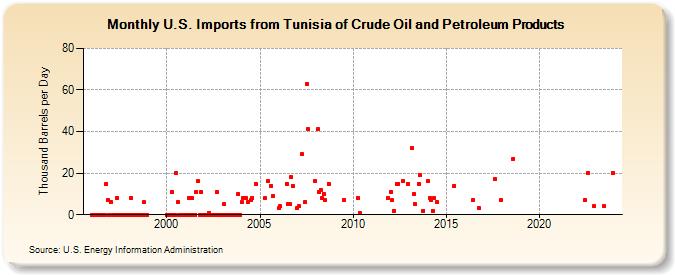 U.S. Imports from Tunisia of Crude Oil and Petroleum Products (Thousand Barrels per Day)