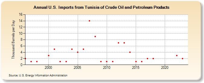 U.S. Imports from Tunisia of Crude Oil and Petroleum Products (Thousand Barrels per Day)