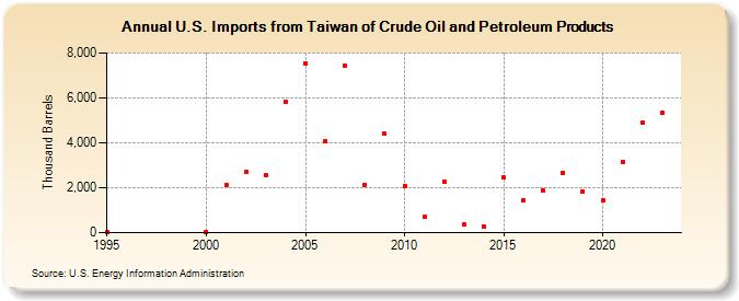 U.S. Imports from Taiwan of Crude Oil and Petroleum Products (Thousand Barrels)