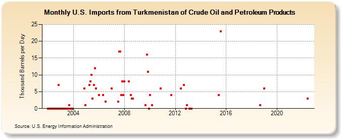 U.S. Imports from Turkmenistan of Crude Oil and Petroleum Products (Thousand Barrels per Day)