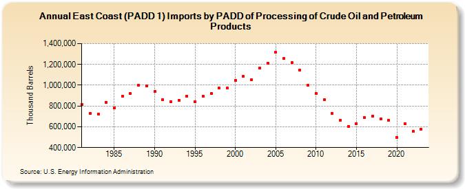 East Coast (PADD 1) Imports by PADD of Processing of Crude Oil and Petroleum Products (Thousand Barrels)
