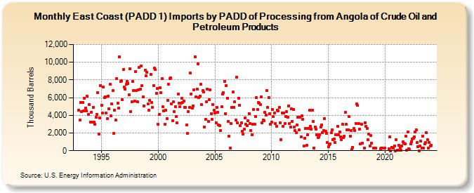 East Coast (PADD 1) Imports by PADD of Processing from Angola of Crude Oil and Petroleum Products (Thousand Barrels)