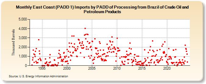 East Coast (PADD 1) Imports by PADD of Processing from Brazil of Crude Oil and Petroleum Products (Thousand Barrels)